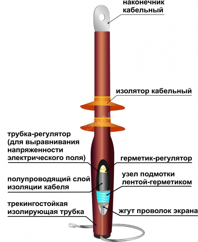 Муфта концевая 10ПКВТО-1ж(70-120) | 22020145 ― УИК-RUS — онлайн-центр комплектации строительства
